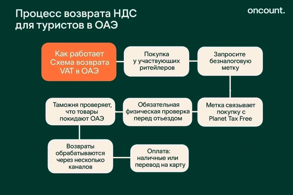 Инфографика. Пошаговый процесс Схемы возврата НДС для туристов в ОАЭ и порядок действий.