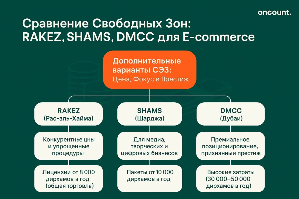 Инфографика, сравнивающая свободные зоны RAKEZ, SHAMS и DMCC по ценам, позиционированию и типу бизнеса для электронной коммерции.