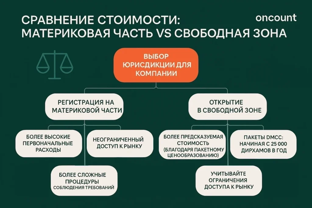 Инфографика, сравнивающая первоначальные расходы, доступ к рынку и ценообразование для регистрации компаний на материковой части и в свободной зоне Дубая.