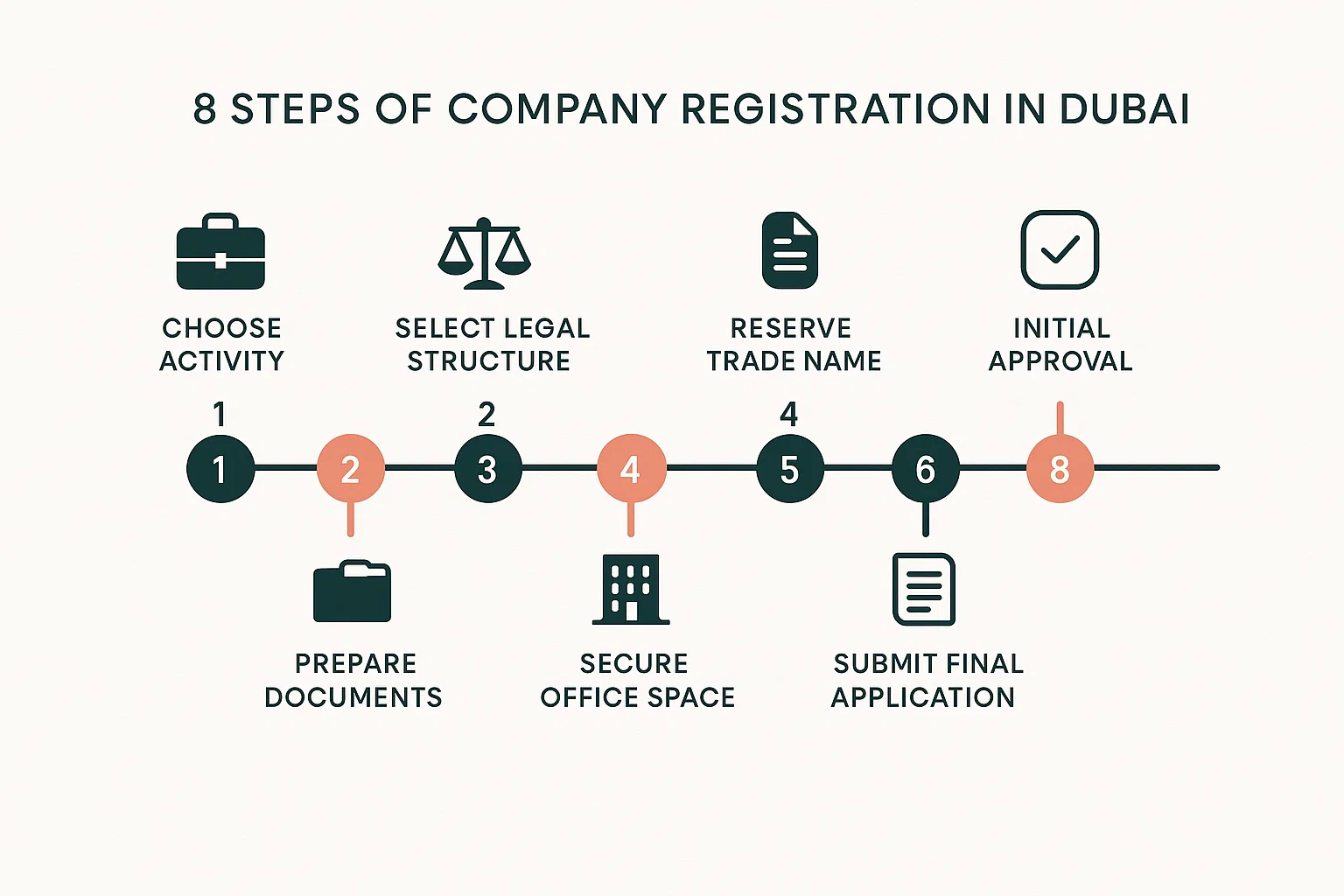 Step by step business setup process in Dubai infographic showing eight registration steps.