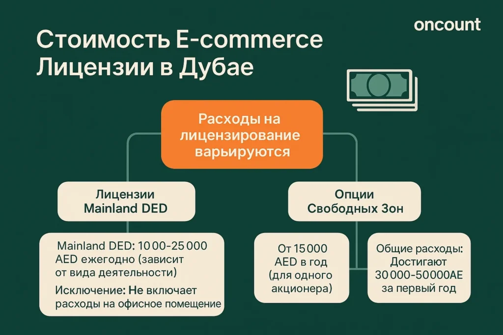 Инфографика, детализирующая переменные расходы на e-commerce лицензию в ОАЭ, сравнивая Mainland DED лицензии с общими расходами Свободных Зон.