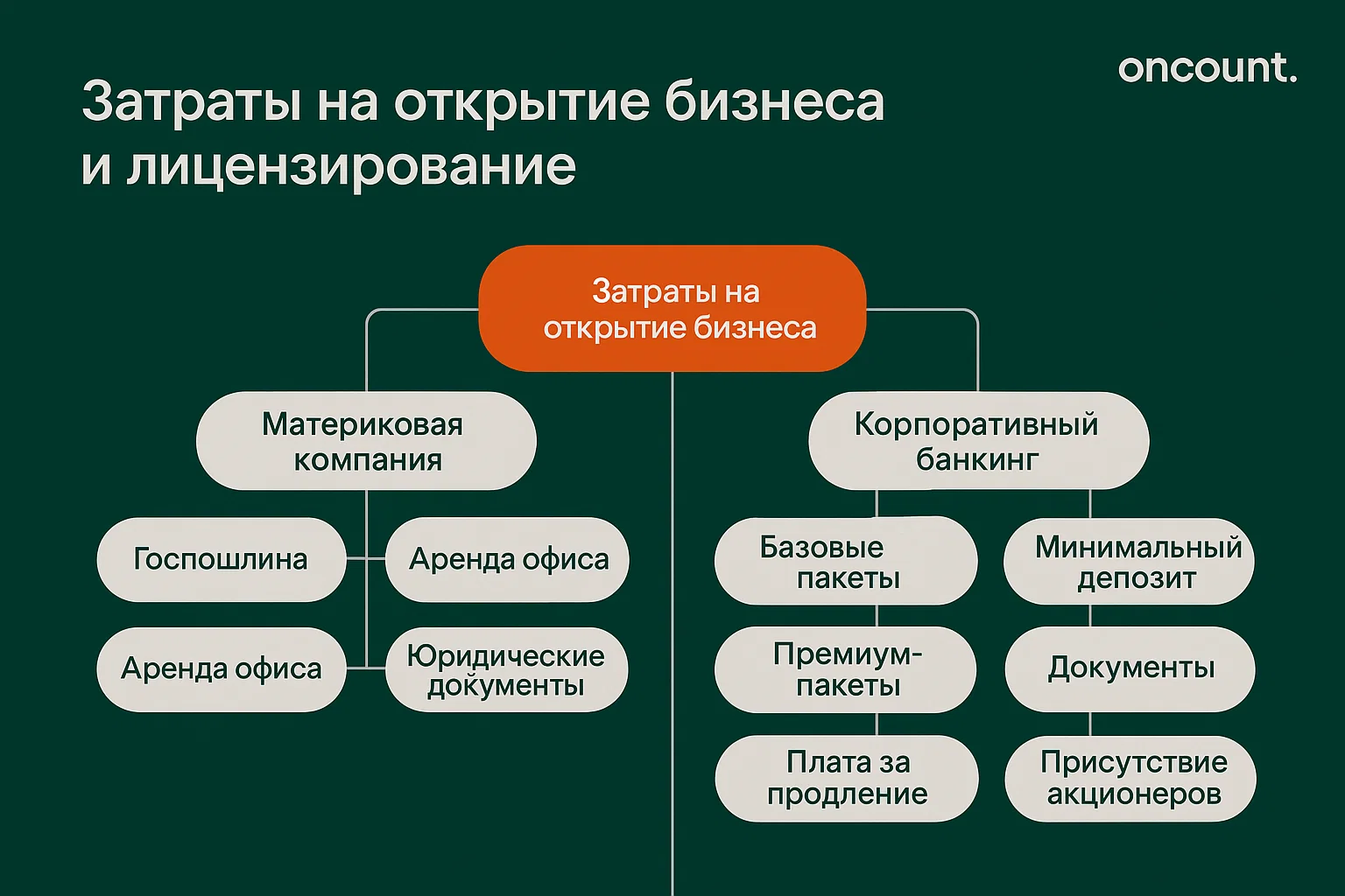 Обзор затрат и лицензирования в Дубае со стоимостью регистрации для компаний на основной территории и в свободной зоне.