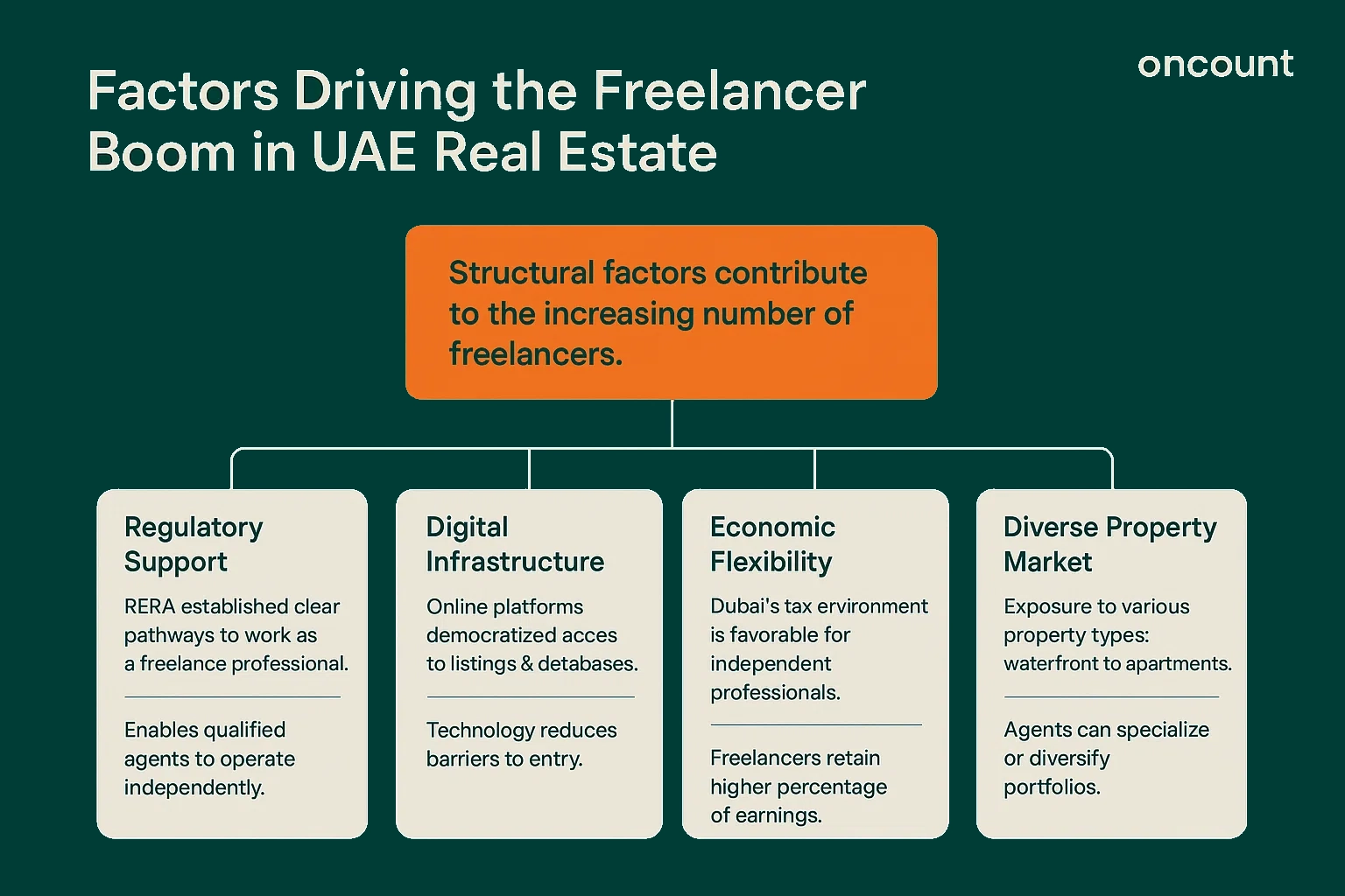 Infographic detailing the four structural factors contributing to the increase in freelance real estate agents in Dubai: regulatory support, digital infrastructure, economic flexibility, and diverse property market.
