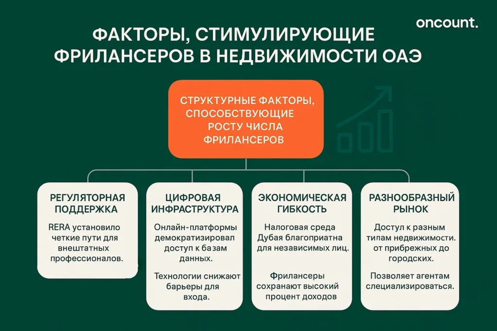 Инфографика, детализирующая четыре структурных фактора, способствующих увеличению числа внештатных агентов по недвижимости в Дубае.