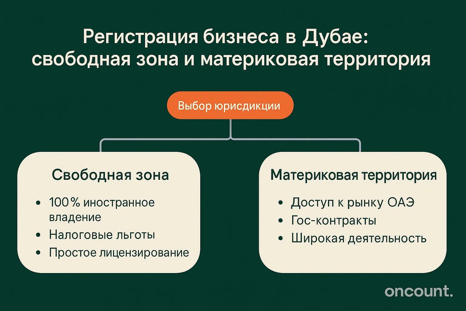 Инфографика, сравнивающая преимущества регистрации бизнеса в свободной зоне и на основной территории Дубая, с акцентом на право собственности и доступ к рынку.