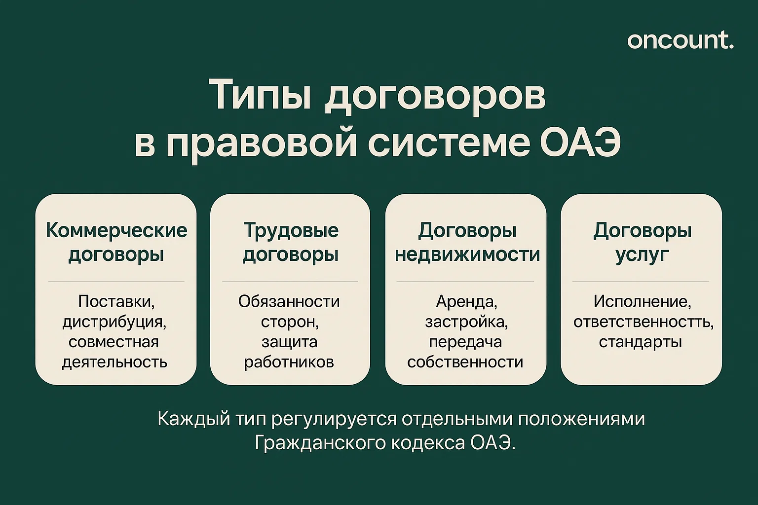 Инфографика, показывающая четыре типа договоров в ОАЭ: коммерческие, трудовые, договоры в сфере недвижимости и договоры на оказание услуг, с краткими описаниями.