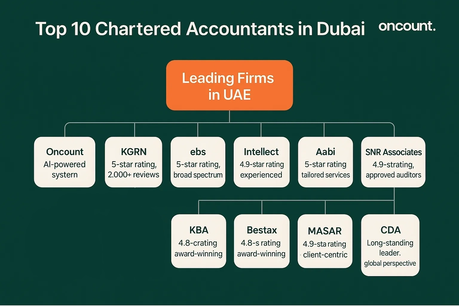 An infographic showing the top 10 chartered accountants in Dubai with their key strengths.
