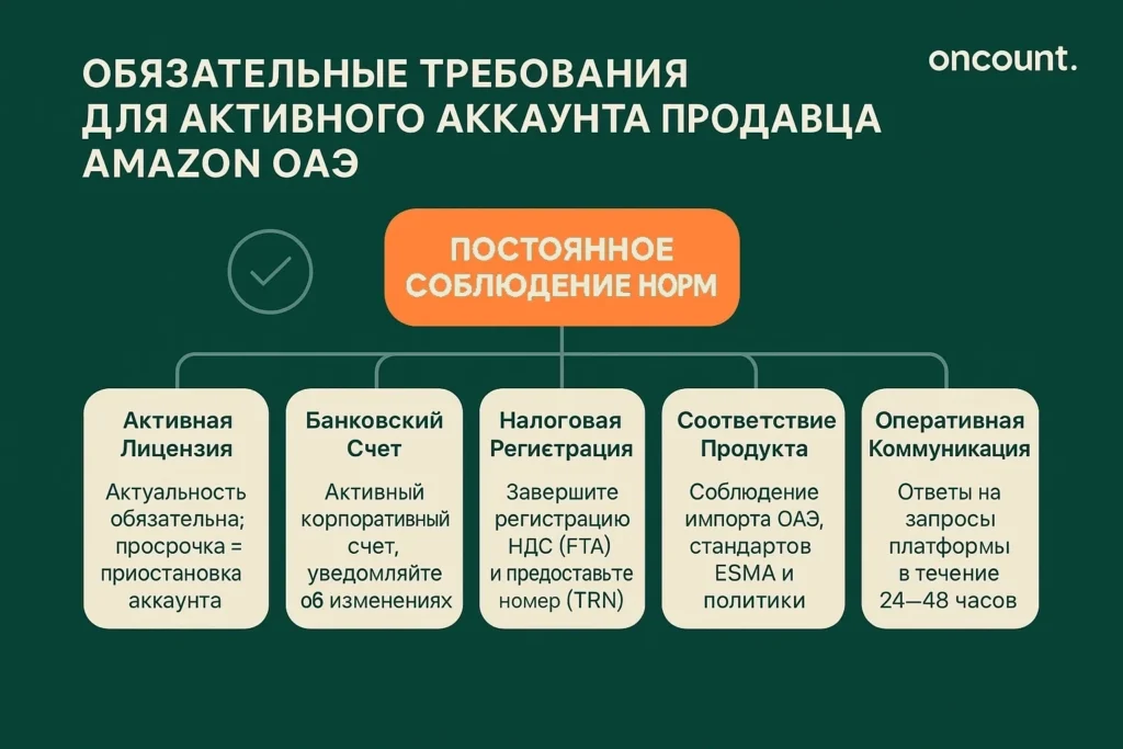Инфографика обязательных требований для поддержания активного аккаунта продавца Amazon в ОАЭ: лицензия, банк, налоги, товары, связь.