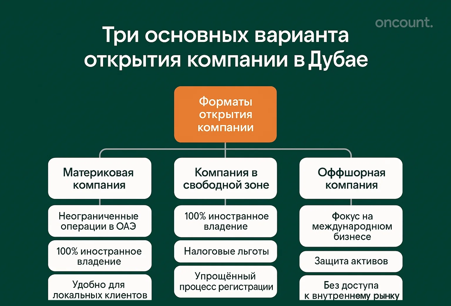 Инфографика вариантов регистрации бизнеса в Дубае, показывающая компании на основной территории (mainland), в свободной зоне (free zone) и офшорные компании.