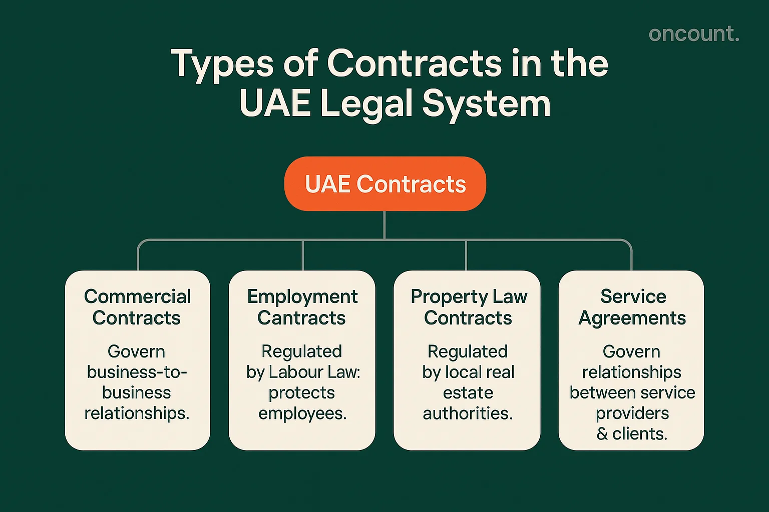 Infographic showing four types of contracts in the UAE: commercial, employment, property, and service agreements, with brief descriptions.