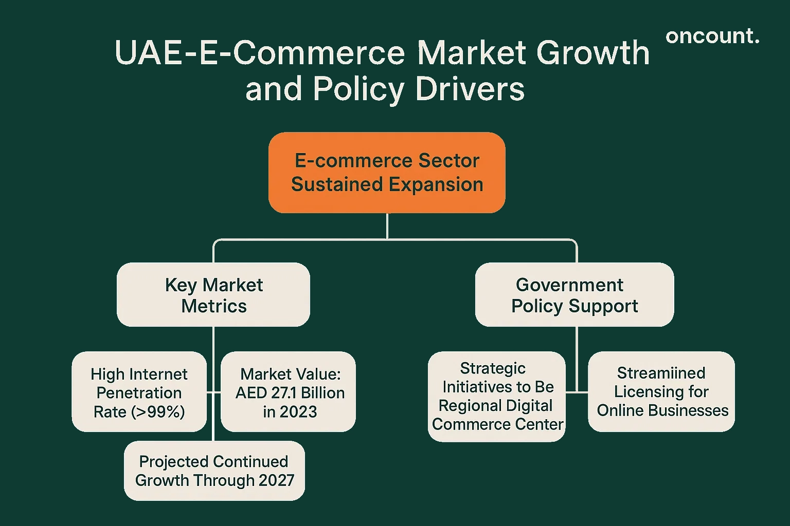 Infographic showing key growth statistics and policy drivers for the UAE's e-commerce market and digital commerce sector through 2027.