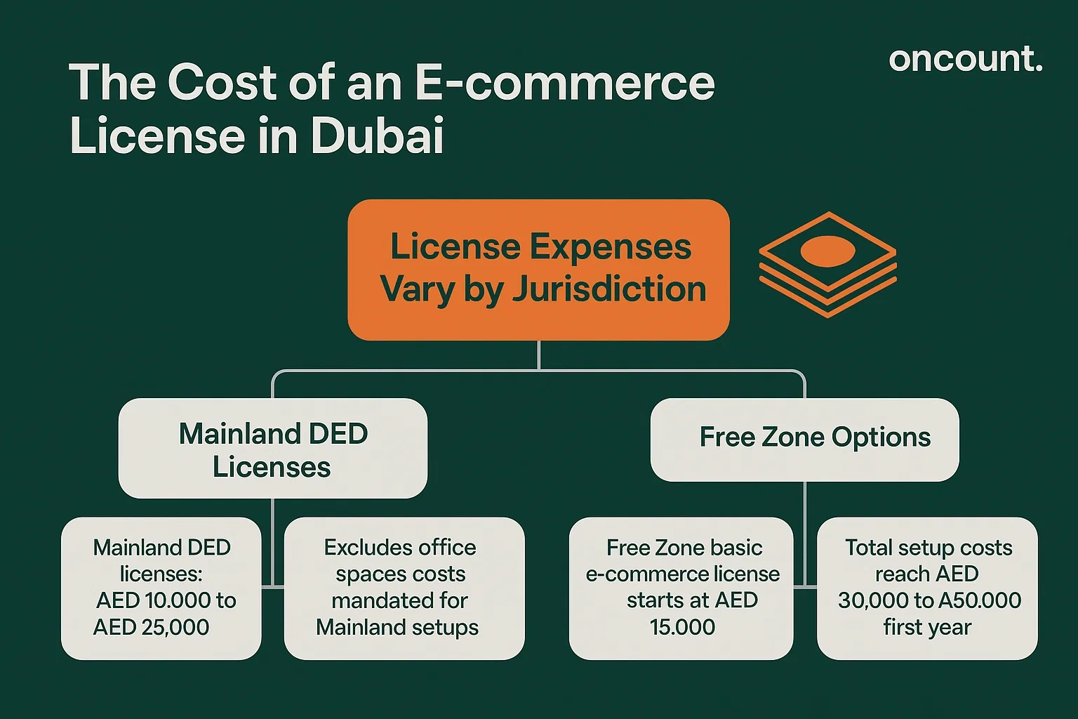 Infographic detailing the variable cost of an e-commerce license in the UAE, contrasting Mainland DED licenses with Free Zone total setup costs.
