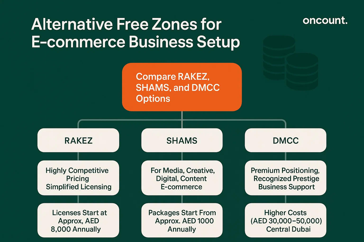 Infographic comparing RAKEZ, SHAMS, and DMCC free zones for e-commerce, focusing on cost, location, and ideal business types.