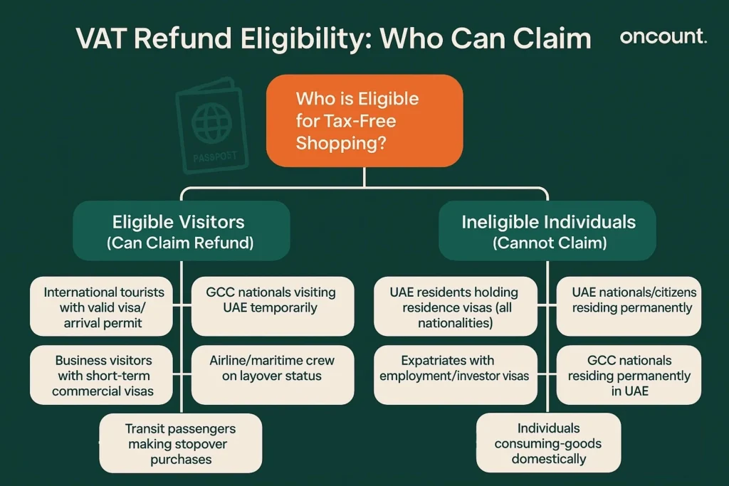 Infographic showing who is eligible and ineligible for the UAE VAT refund scheme.