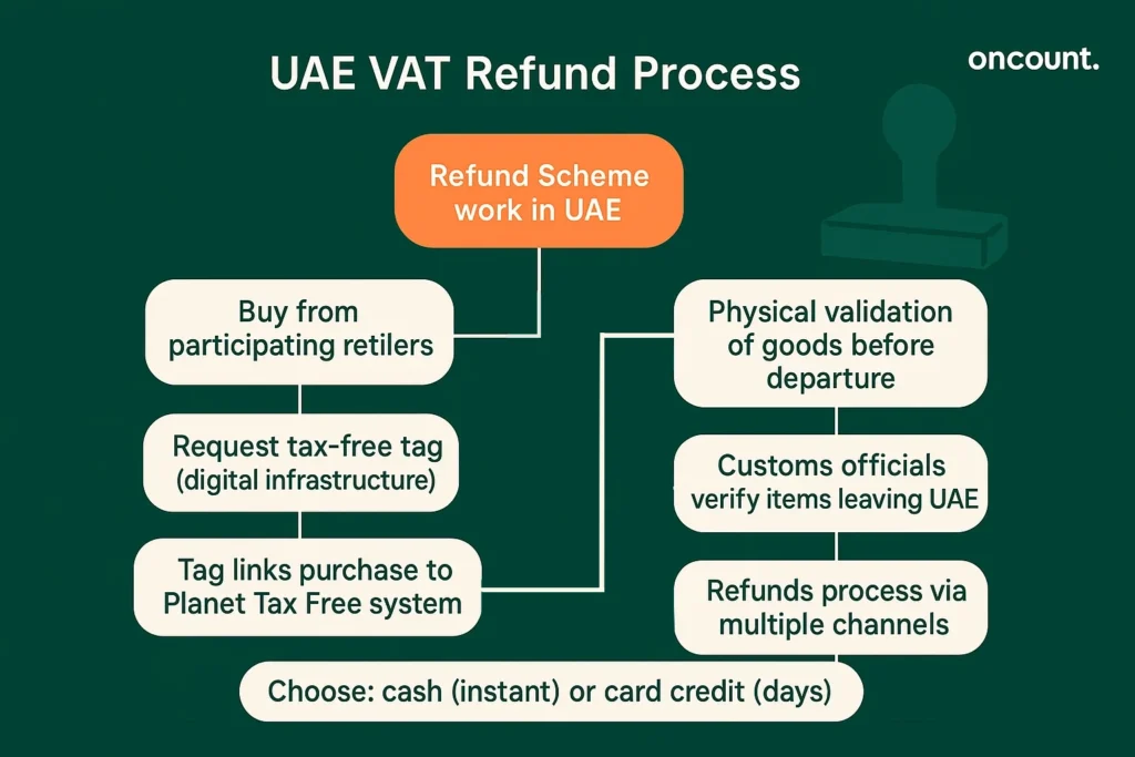 Infographic detailing the step-by-step process and required documentation for tourists to claim a VAT refund in Dubai and the UAE.