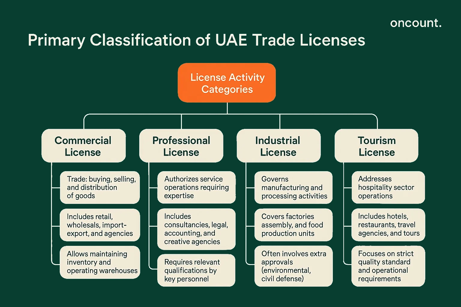 Infographic detailing the four primary classifications of UAE business licenses: Commercial, Professional, Industrial, and Tourism, and their authorized activities.