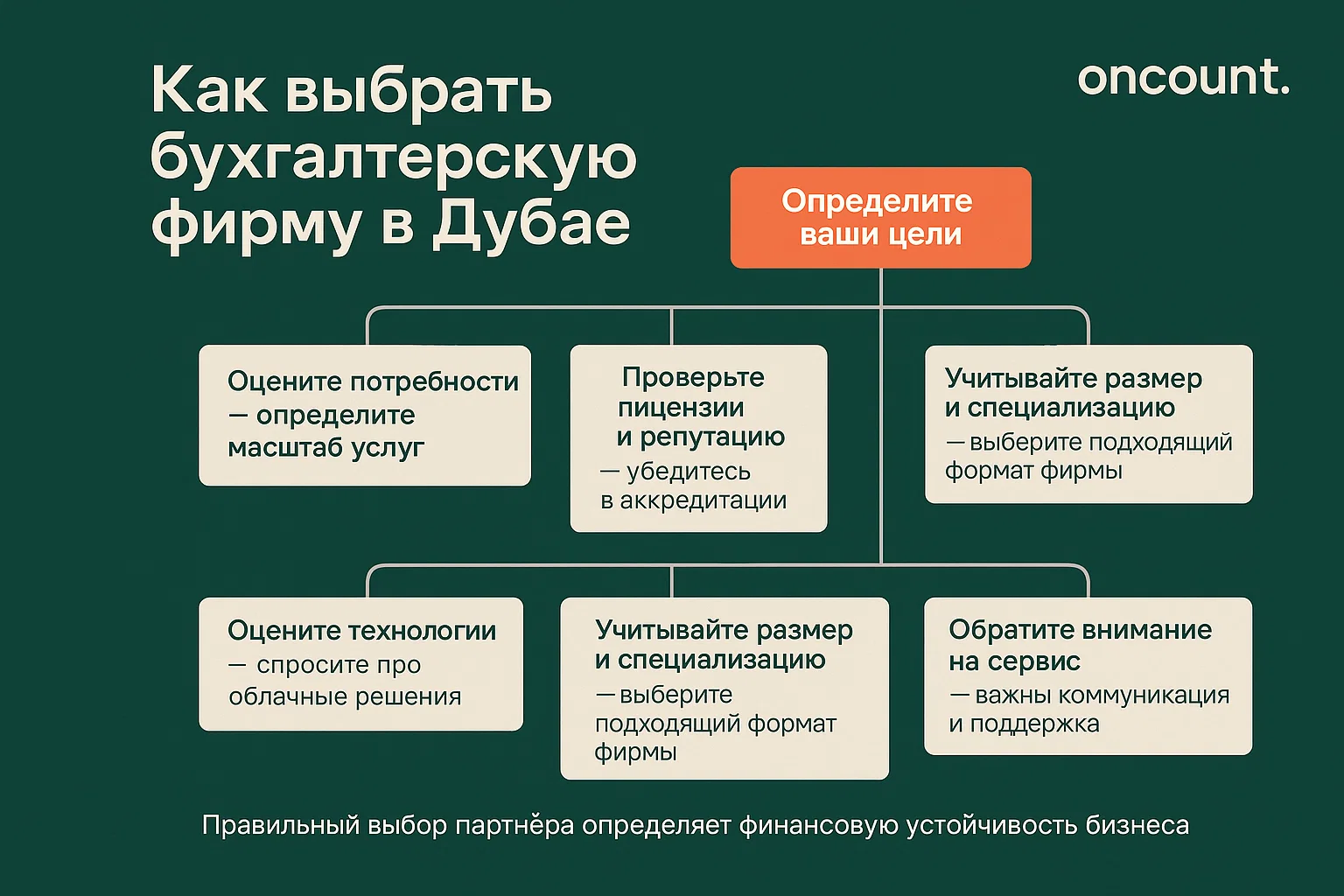 Инфографика со схемой в виде дерева решений, описывающая ключевые моменты при выборе бухгалтерской фирмы в Дубае.