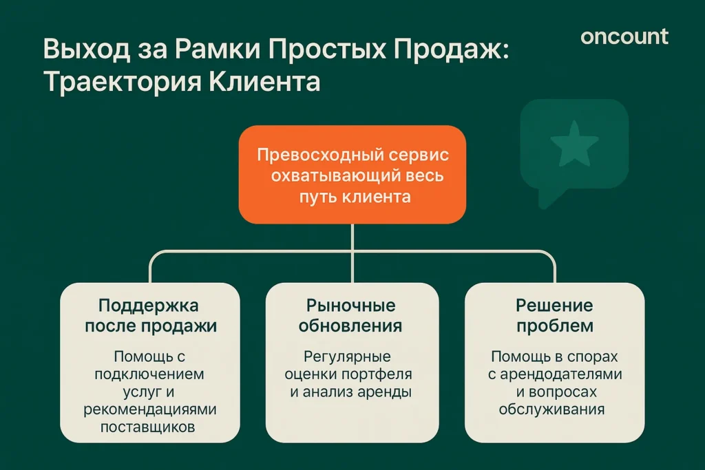 Инфографика, иллюстрирующая, как выйти за рамки простых продаж, предоставляя поддержку после продажи, рыночные обновления, помощь в решении проблем и построение сообщества для долгосрочных отношений с клиентами.