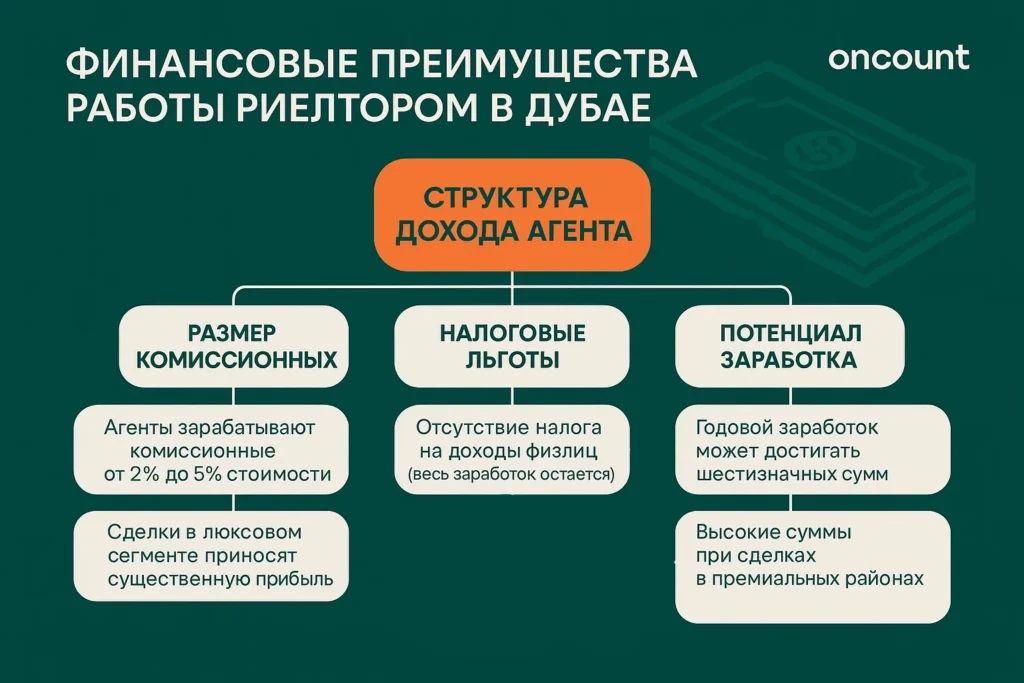 Инфографика о высоких комиссиях (2-5%), потенциале дохода и отсутствии налогов на доходы физлиц для агентов по недвижимости в Дубае.
