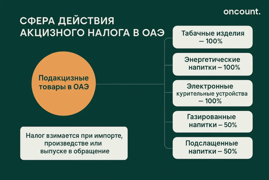 Акцизный налог в ОАЭ товары и ставки. Визуально показаны подакцизные категории и проценты налогообложения.