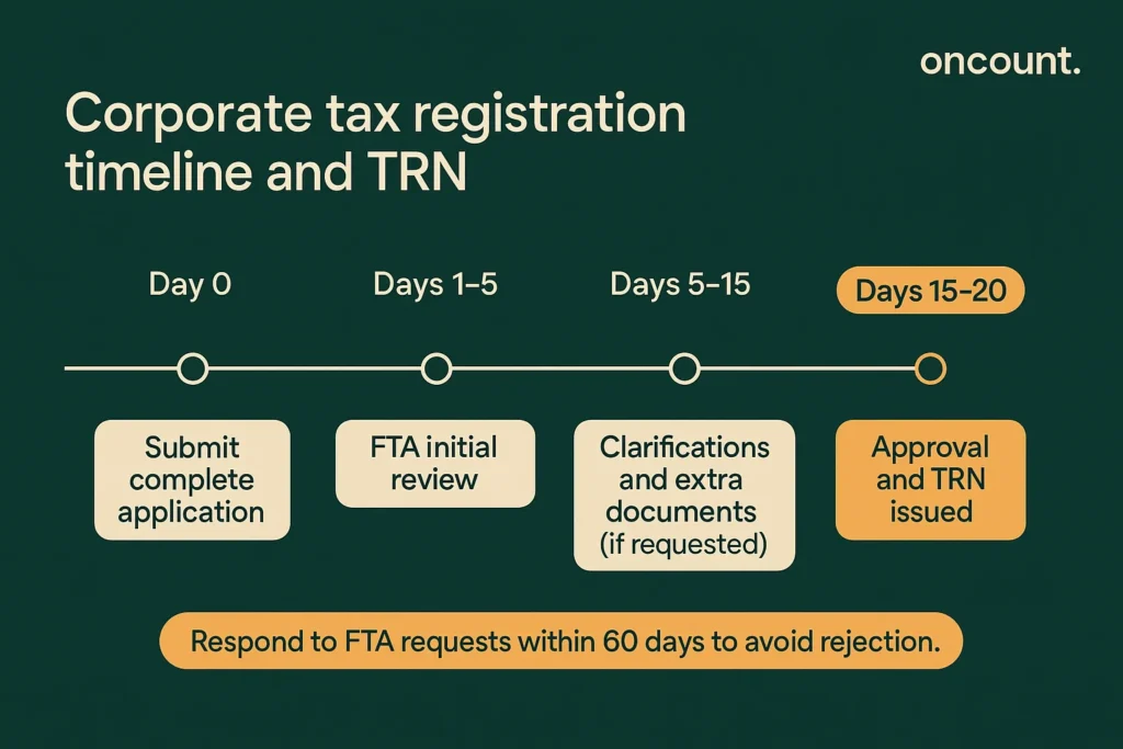 Corporate tax registration timeline in UAE with FTA review and TRN issuance.