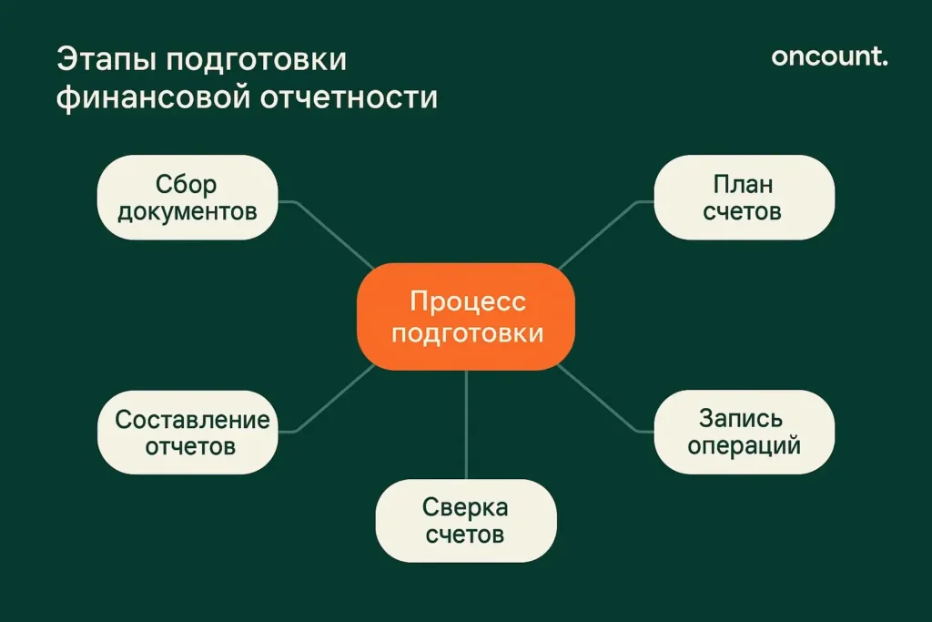 Этапы подготовки финансовой отчетности в ОАЭ со сбором документов и сверкой счетов.