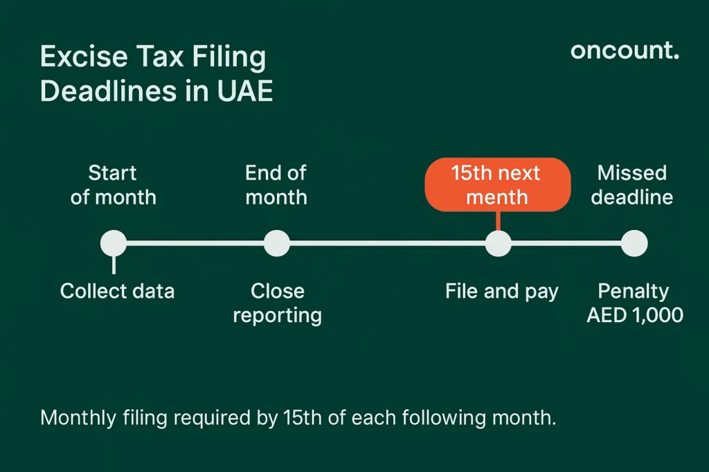 Excise tax filing deadlines UAE with monthly 15th-day schedule.