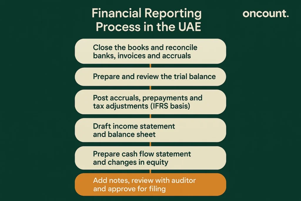 Financial reporting process UAE with steps from book closing to auditor review.