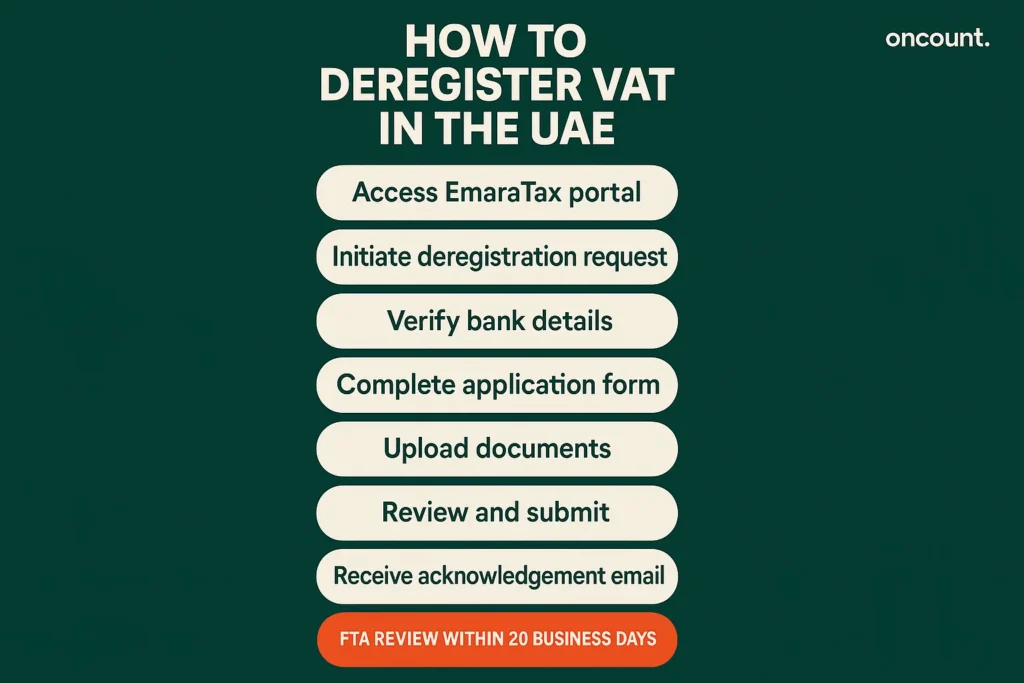 How to deregister VAT UAE steps through EmaraTax with review timeline.