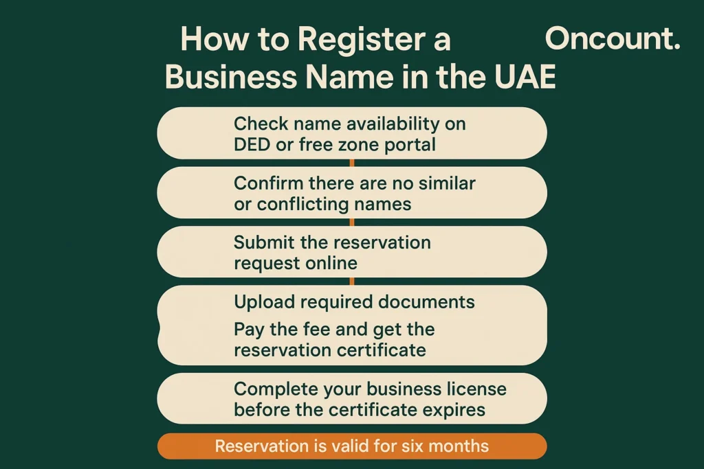 How to register a business name uae steps with the full reservation workflow.