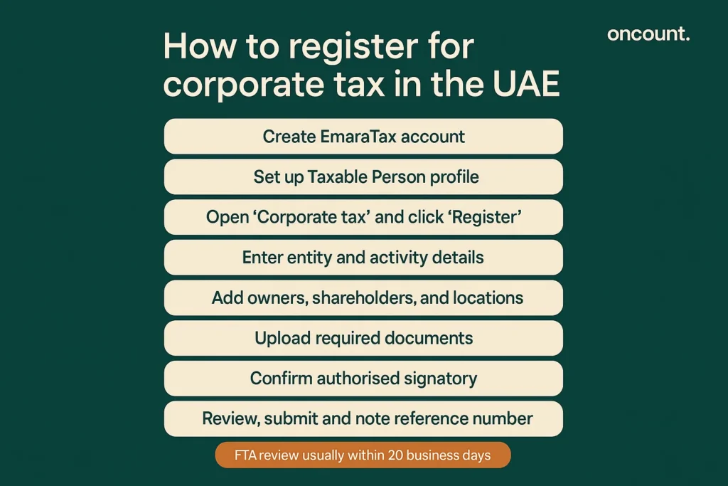 Corporate tax registration steps in UAE showing EmaraTax process sequence.