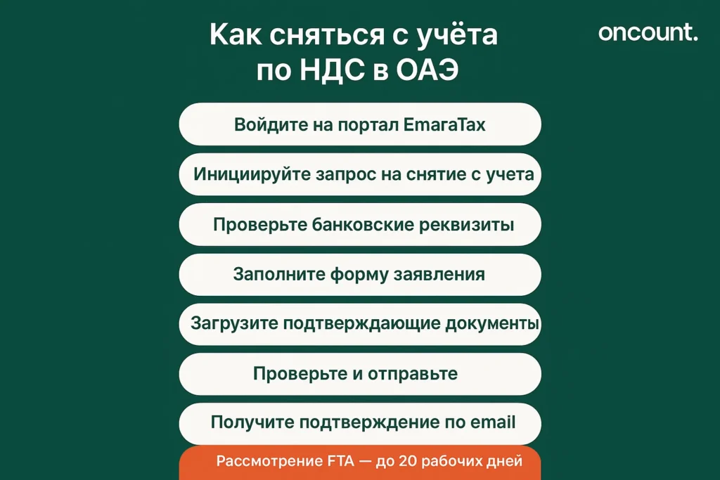Инфографика объясняет пошаговый процесс снятия компании с учёта по НДС через портал EmaraTax.