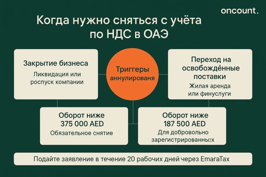 Инфографика показывает основные триггеры, при которых компания обязана сняться с учёта по НДС в ОАЭ.