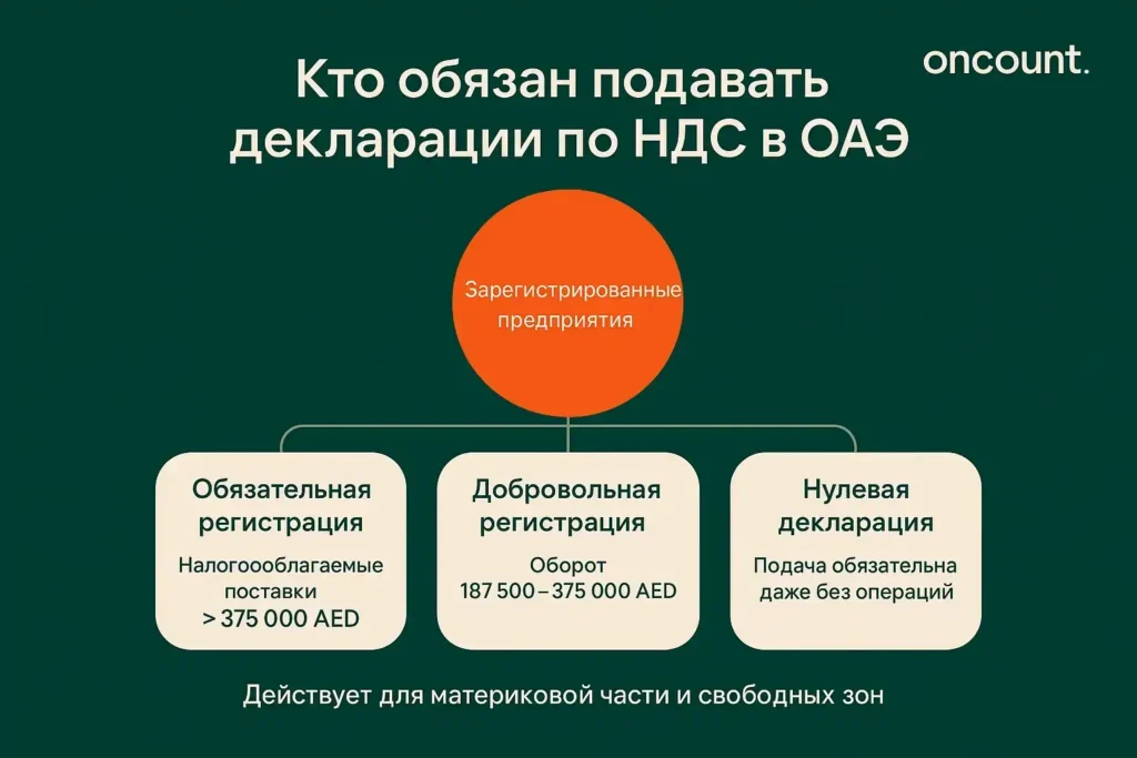 Кто обязан подавать декларации по НДС в ОАЭ — категории предприятий с обязательной, добровольной и нулевой регистрацией.