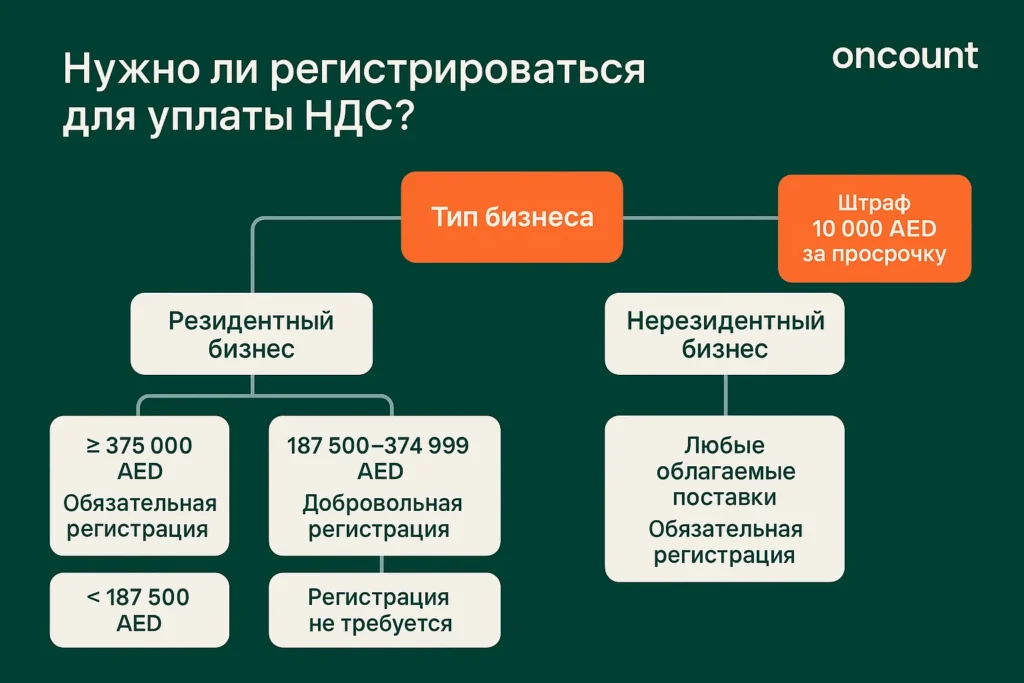 Схема принятия решения по регистрации НДС в ОАЭ для резидентов и нерезидентов.