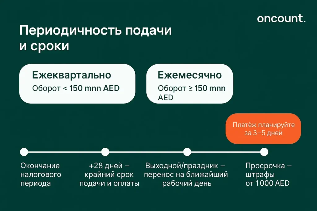 Периодичность подачи деклараций по НДС в ОАЭ — ежеквартальная и ежемесячная отчётность, крайние сроки и перенос на рабочий день.