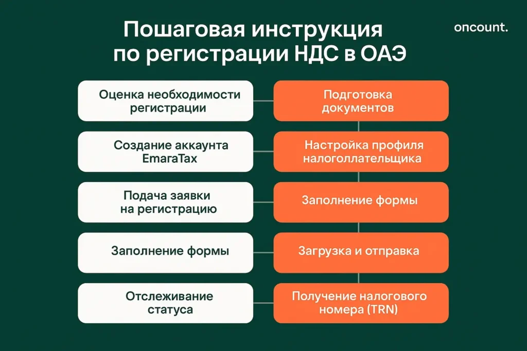 Пошаговая инструкция регистрации НДС в ОАЭ от проверки порога до получения TRN.