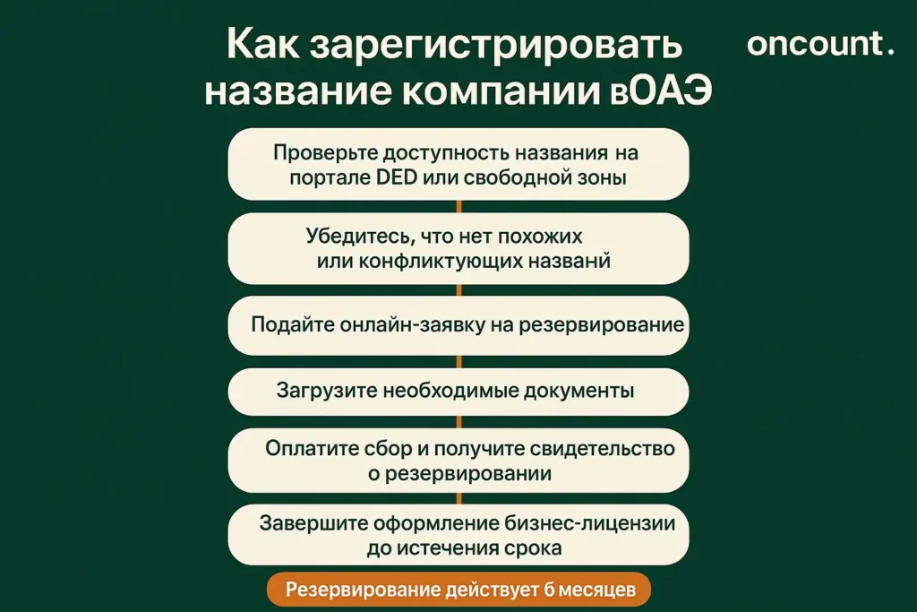 Пошаговый процесс регистрации названия компании в ОАЭ с перечислением ключевых этапов.