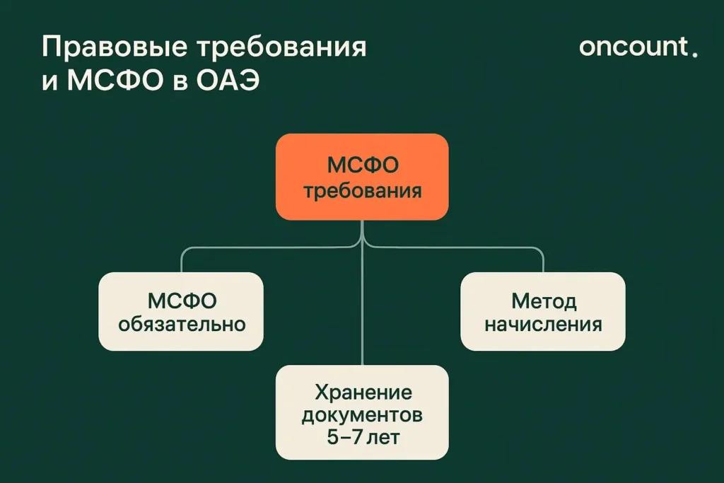 Правовые требования МСФО в ОАЭ с обязательностью стандартов и хранением документов.