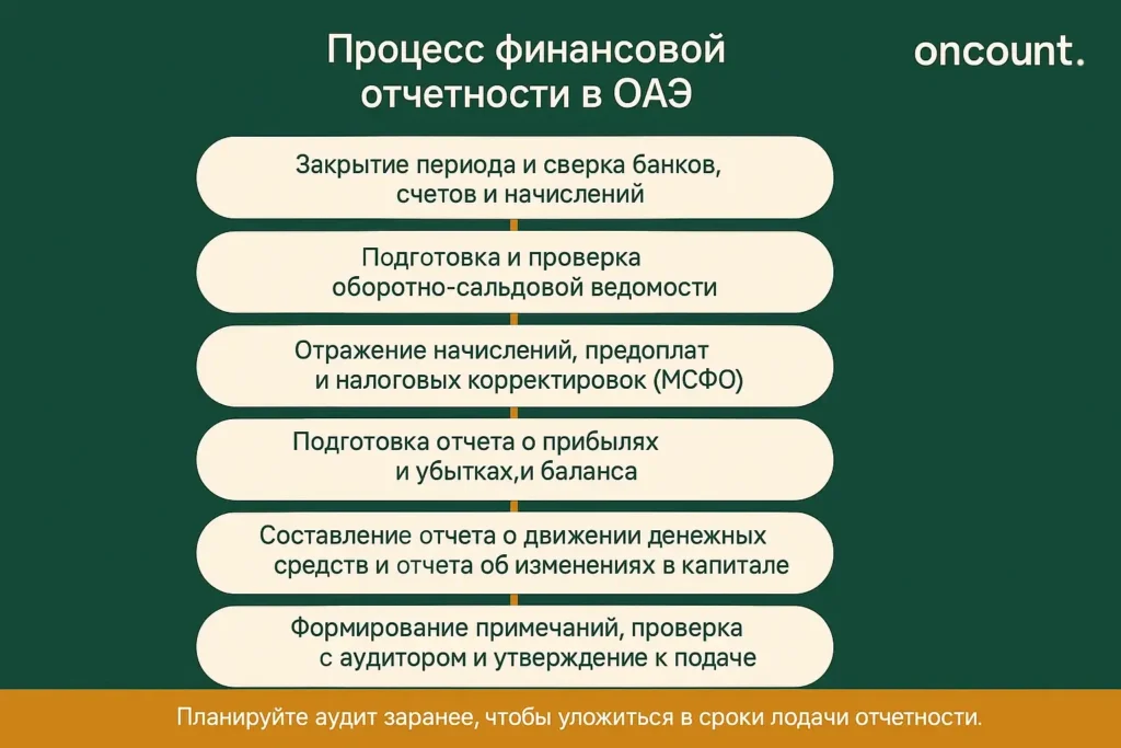 Процесс финансовой отчетности ОАЭ с пошаговыми этапами подготовки отчетов.