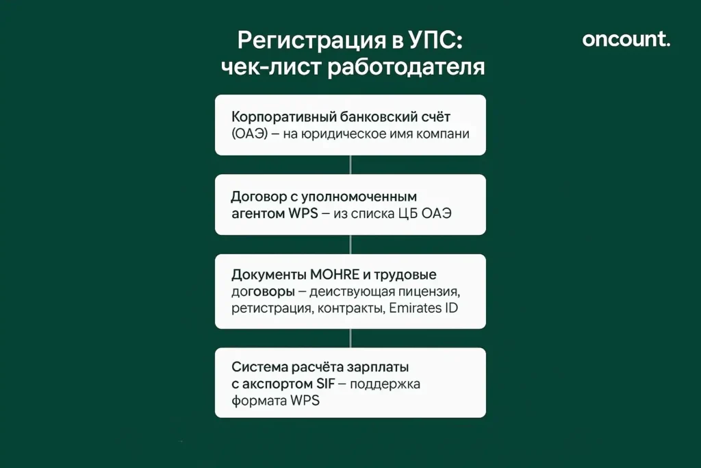 Регистрация в WPS чек-лист работодателя в ОАЭ с основными требованиями.