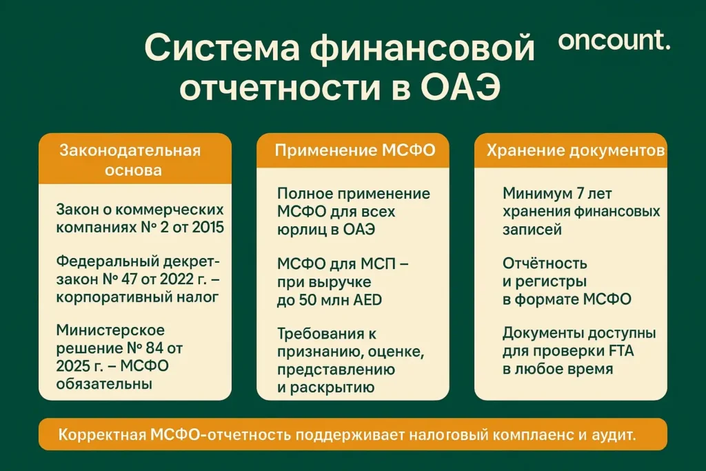 Система финансовой отчетности ОАЭ с требованиями МСФО и хранением документов.