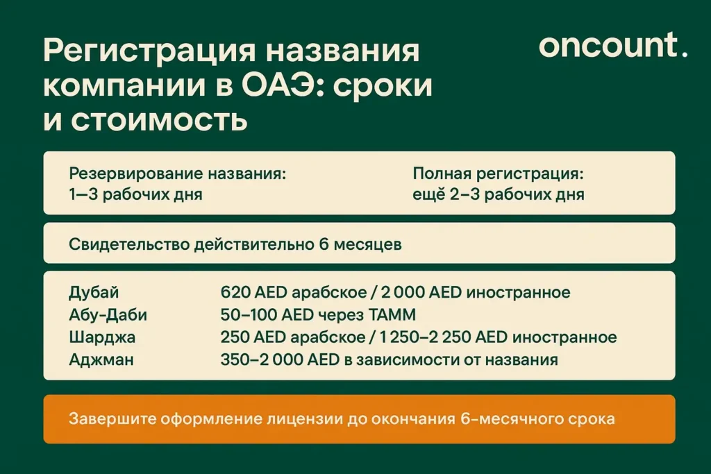 Сроки и стоимость регистрации названия компании в ОАЭ с указанием тарифов по эмиратам.