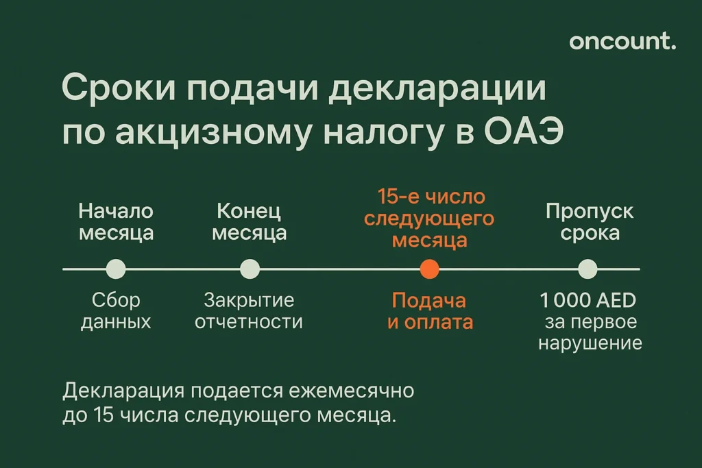 Сроки подачи декларации по акцизному налогу в ОАЭ. График ежемесячной отчётности до 15 числа.