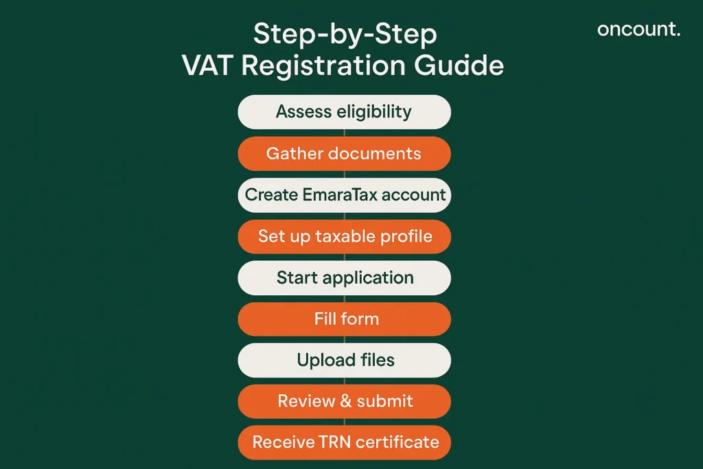 Step-by-step VAT registration guide UAE showing registration stages and TRN process.