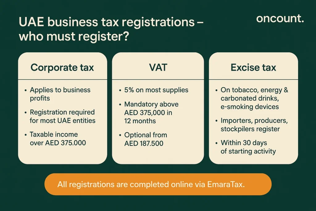 UAE business tax registration overview with corporate tax VAT and excise rules.