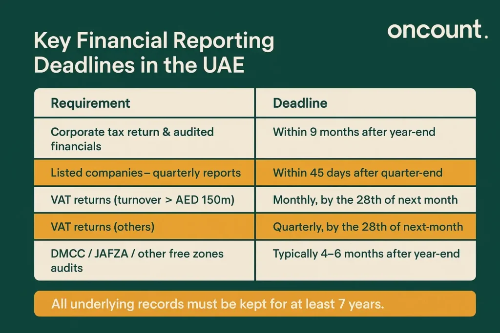 UAE financial reporting deadlines for tax returns, VAT filings and audit schedules.
