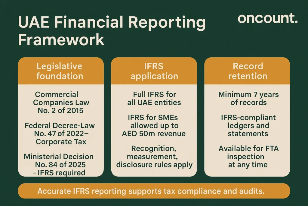 UAE financial reporting framework showing IFRS rules and record retention requirements.