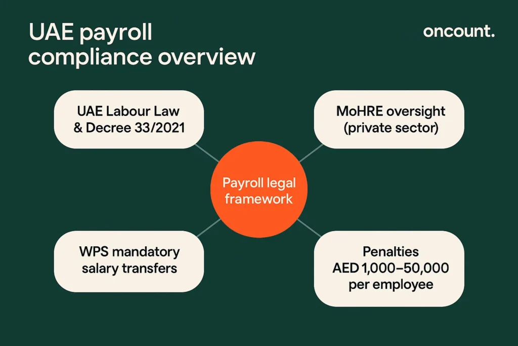 UAE payroll compliance overview showing labour law rules, MoHRE oversight, WPS and penalties.