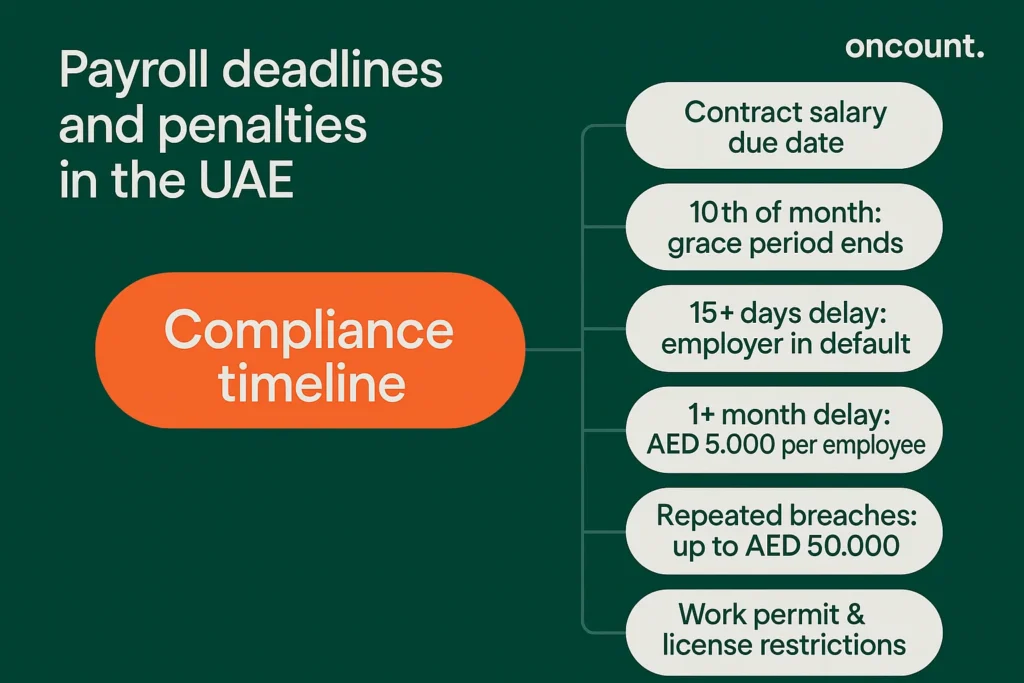 UAE payroll deadlines and penalties timeline with fines, grace periods and compliance steps.
